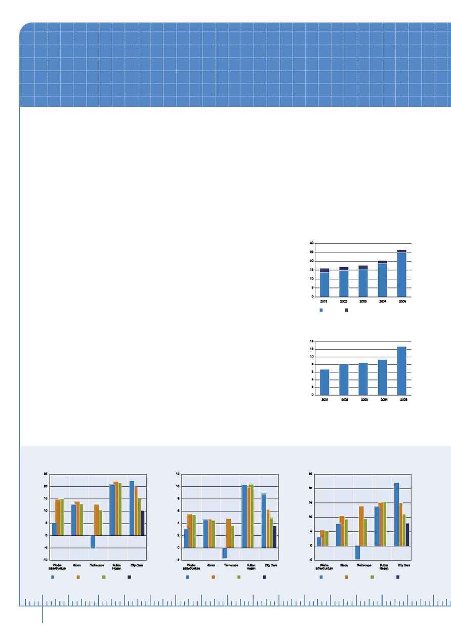 City Care - Performance report 2005