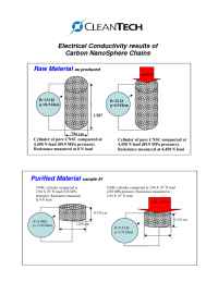 Cleantechnology International - Electrical Conductivity 4 samples compared