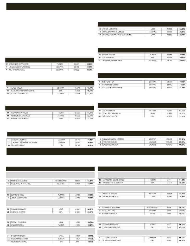 Haitian Times - election results