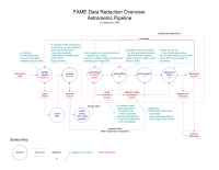 Astronomical Applications Department, U.S. Naval Observatory - Data Flow Diagrams